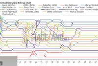 2018 Bahrain Grand Prix Interactive Analysis of Lap Times and Tyre Strategies