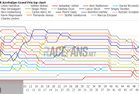 2018 Azerbaijan GP Lap by Lap Insights and Tyre Strategy