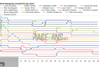 2018 Hungarian Grand Prix Lap Charts Times and Tyre Data Explorer