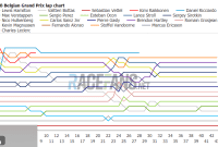 Explore 2018 Belgian Grand Prix Lap Times and Tyre Strategies