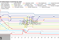 2018 United States Grand Prix Lap Charts Times and Tyre Analysis
