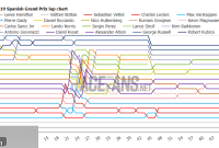 2019 Spanish Grand Prix Lap by Lap Data and Tyre Strategy