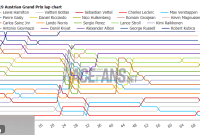 2019 Austrian Grand Prix Lap Charts Times and Tyre Analysis