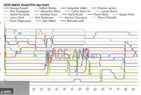 Deep Dive into 2020 Sakhir GP Lap Data and Tyre Strategy