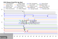 2021 Monaco Grand Prix: Interactive Lap-by-Lap Data, Race Times, and Tyre Strategy Analysis