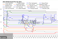 2021 British GP Deep Dive: Lap Charts Times and Tyre Insights
