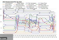 Unpacking the 2021 Russian Grand Prix Lap Data and Tyre Strategies