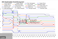 2021 Saudi Arabian GP: Interactive Race Data & Tyre Strategies