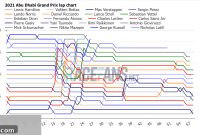 2021 Abu Dhabi Grand Prix: Interactive Lap Charts, Timings, and Tyre Strategies