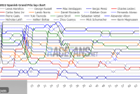 Unpack the 2022 Spanish Grand Prix Data Lap Charts Times and Tyres