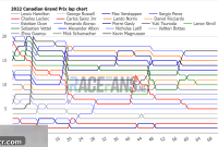 Unpacking the 2022 Canadian GP: Interactive Lap Times and Tyre Strategies