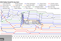 Interactive Race Breakdown: 2022 Italian Grand Prix Lap Charts, Times and Tyre Data
