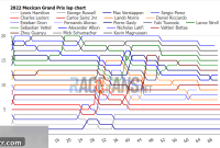 Unveiling the 2022 Mexican Grand Prix: Interactive Lap Data, Times & Tyre Analysis