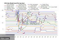 2022 Abu Dhabi Grand Prix Lap by Lap Performance