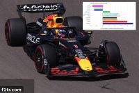 Red Bull’s Imola Slump Is The Field’s Steepest