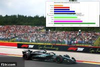 Spa Surprise: Mercedes Trailed by Two Customer Teams