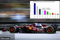 Singapore settles half of 2025’s teammate qualifying duels