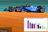Sainz Outduels Albon in Qualifying; Stroll Sets 2025 Record for Q1 Exits