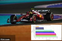 Ferrari’s Losail Slump Worst Performance Since Austria 2021